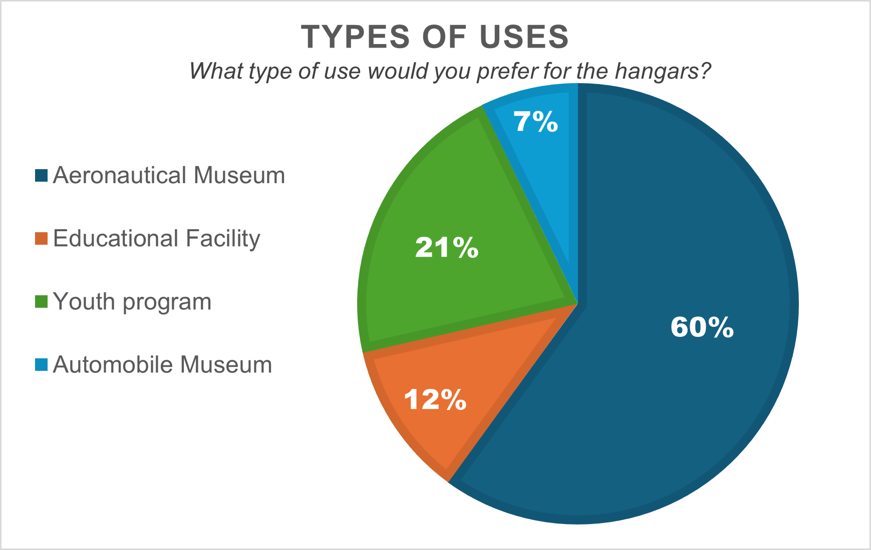 Types of Uses