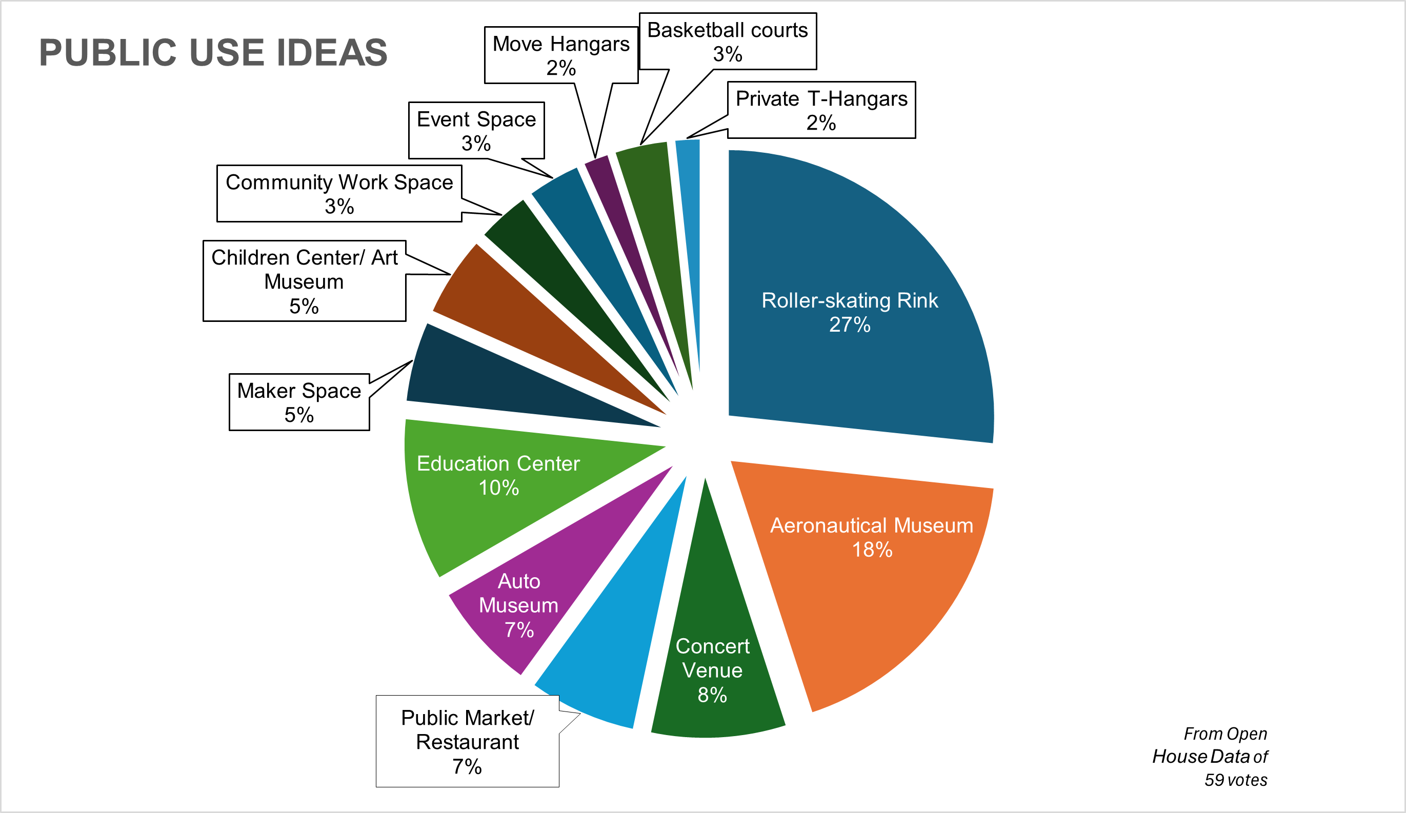 Public Use Ideas