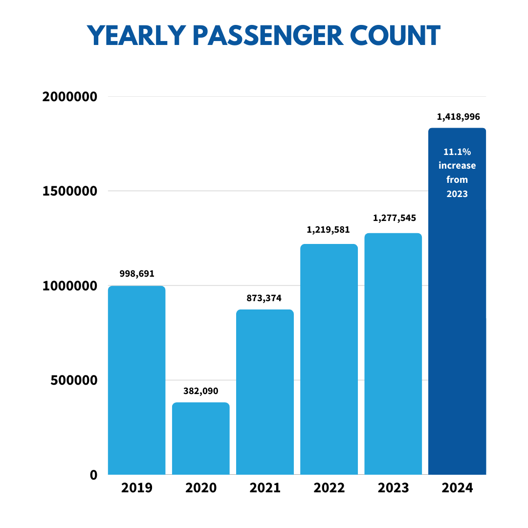 A chart shows the growth of passengers over the last 5 years.