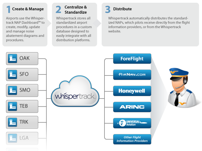 Whispertrack Diagram to show how airports connect to pilots through Whispertrack
