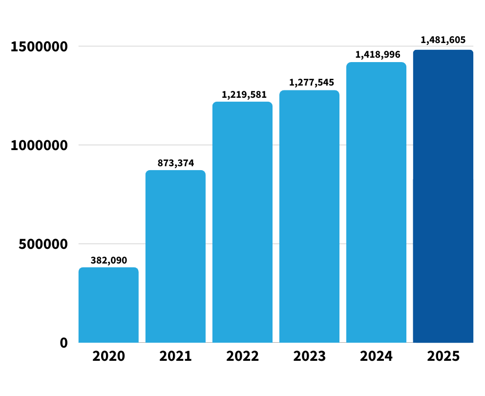 Chart showing passenger growth over last 5 years