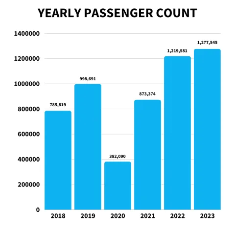 Bar chart showing yearly passengers from 2018-2023