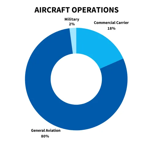 Pie chart showing percentages of aircraft operations 